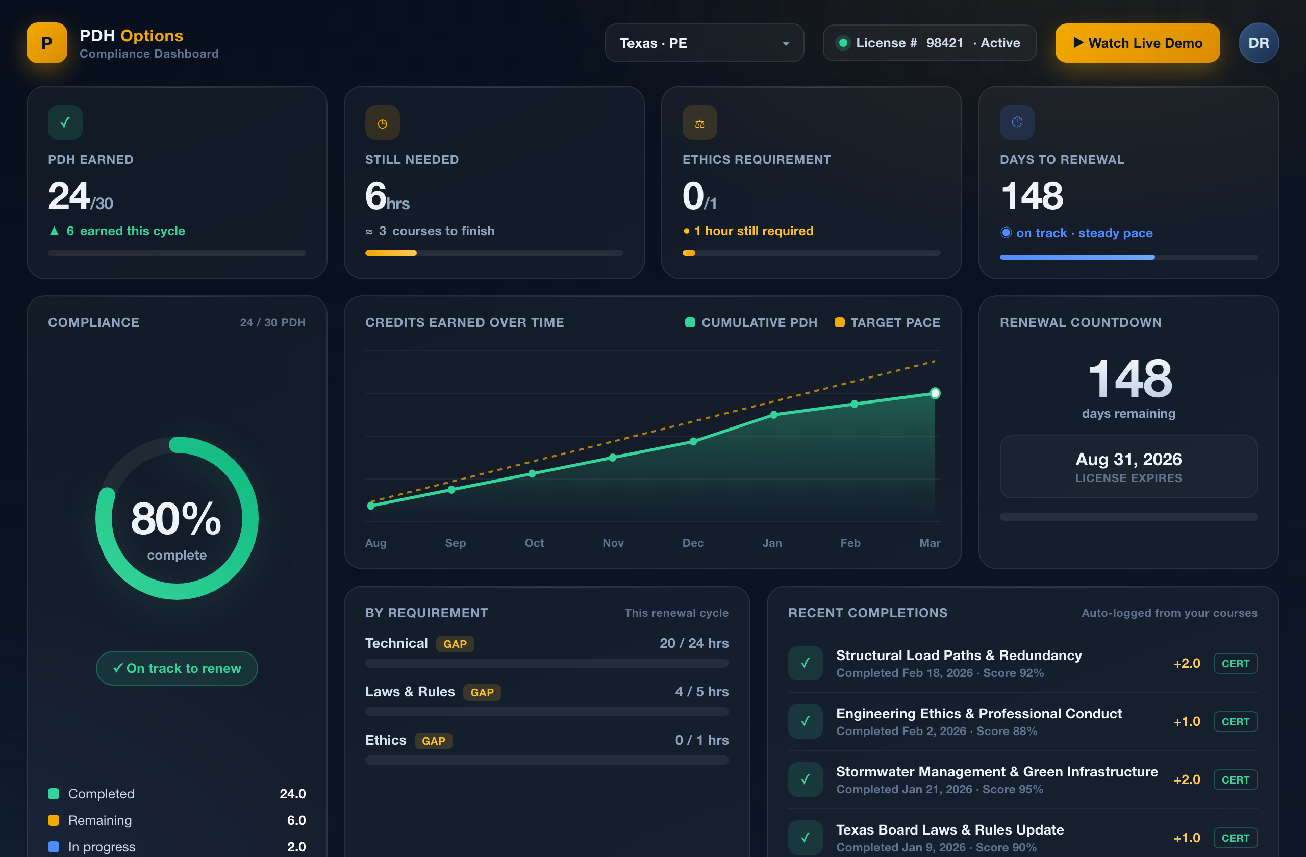PDH Options compliance dashboard - PDH earned, ethics, renewal countdown, and course completions at a glance